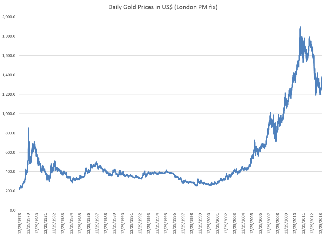 Daily Gold Price Chart