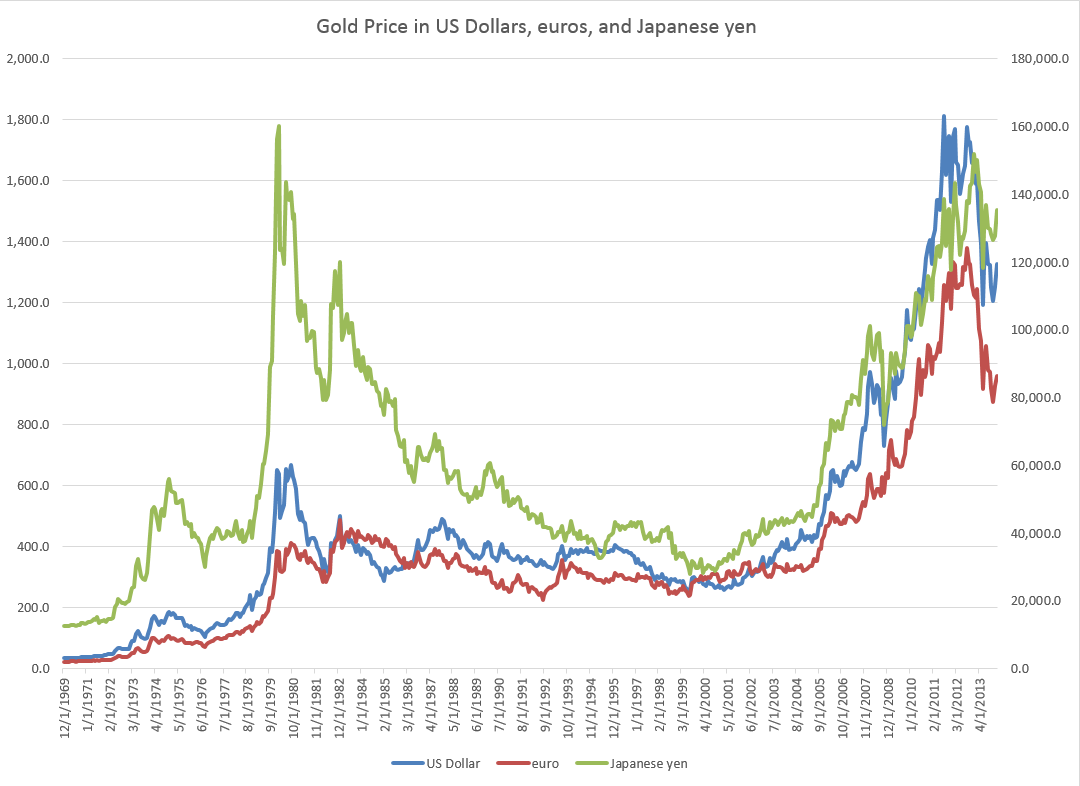 Price Of Gold Chart 2014
