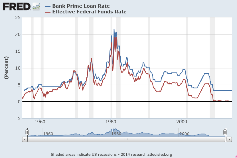 Fed Funds Rate Vs Mortgage Rates Chart