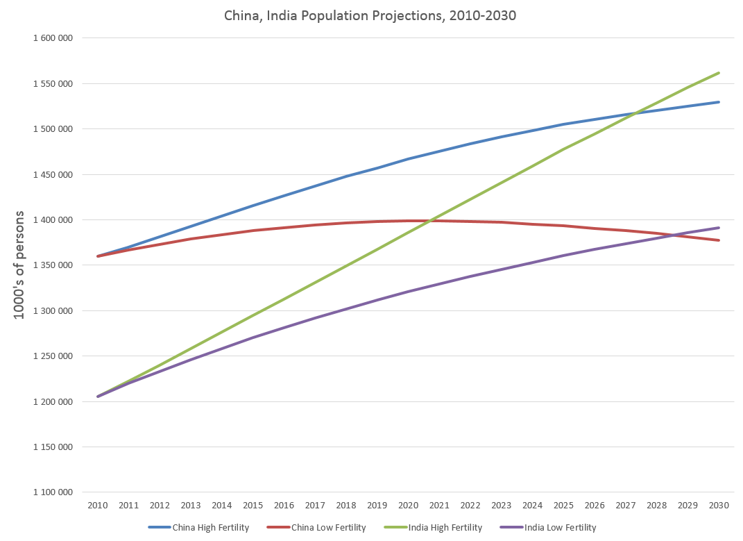 China Population Growth Rate Chart