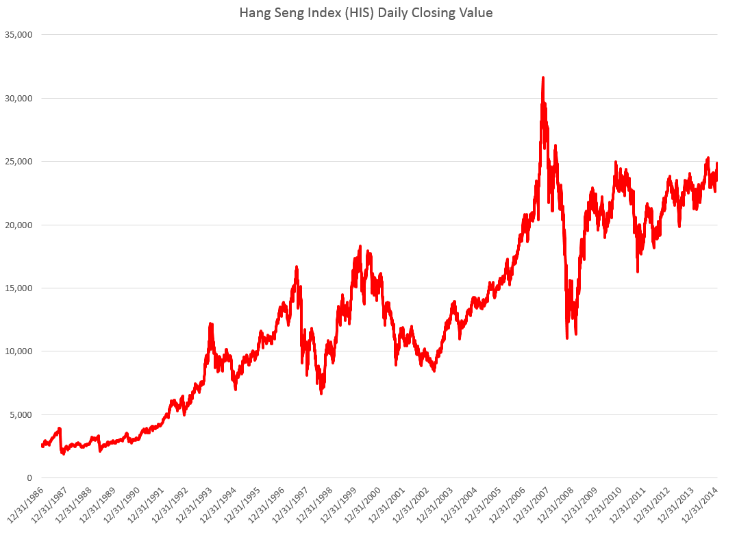 Hang Seng Index Daily Chart