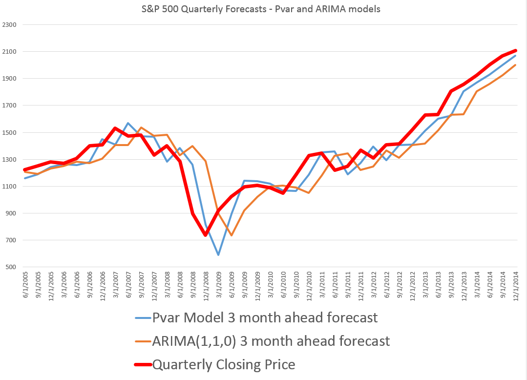 Time series analysis | Business Forecasting
