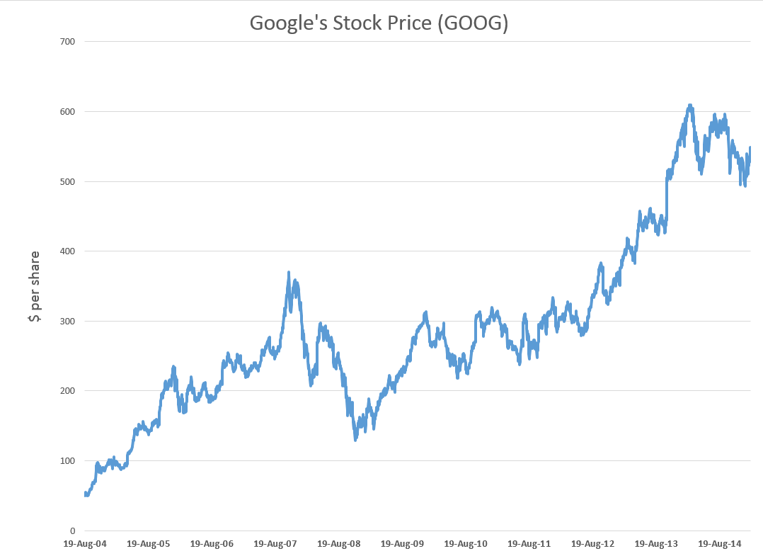 Google Stock Price In 1998