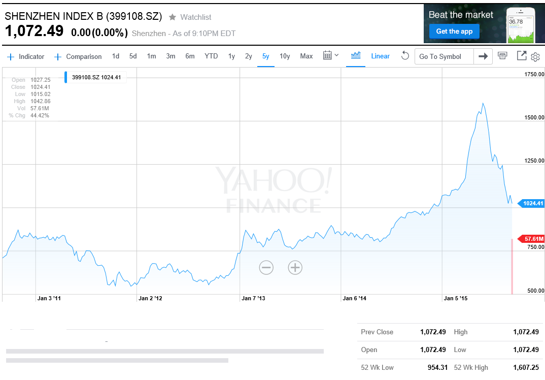 Shenzhen Stock Exchange Chart