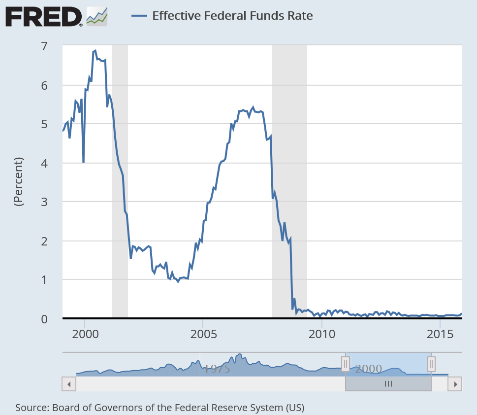 Federal Reserve Interest Rate Chart