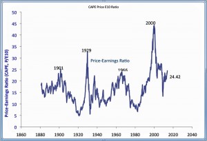 shiller-cape