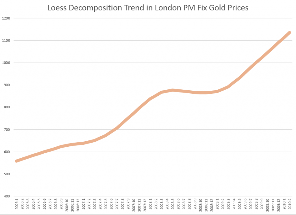 Goldtrend