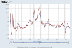 Inflation/Deflation – 3 - Business Forecasting