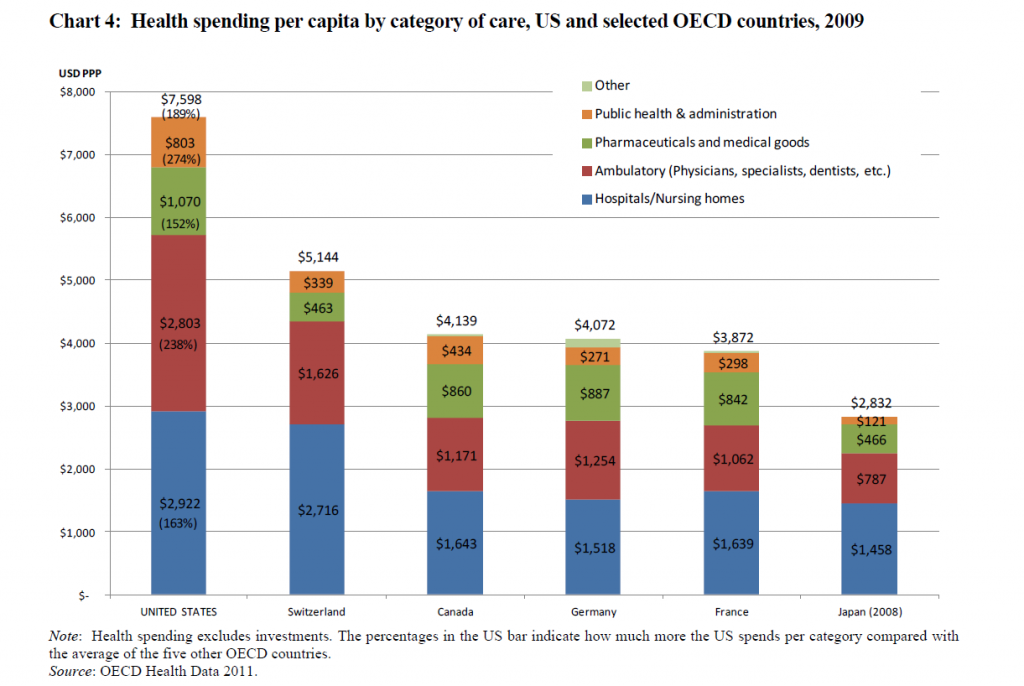 OECDmedicalcomp