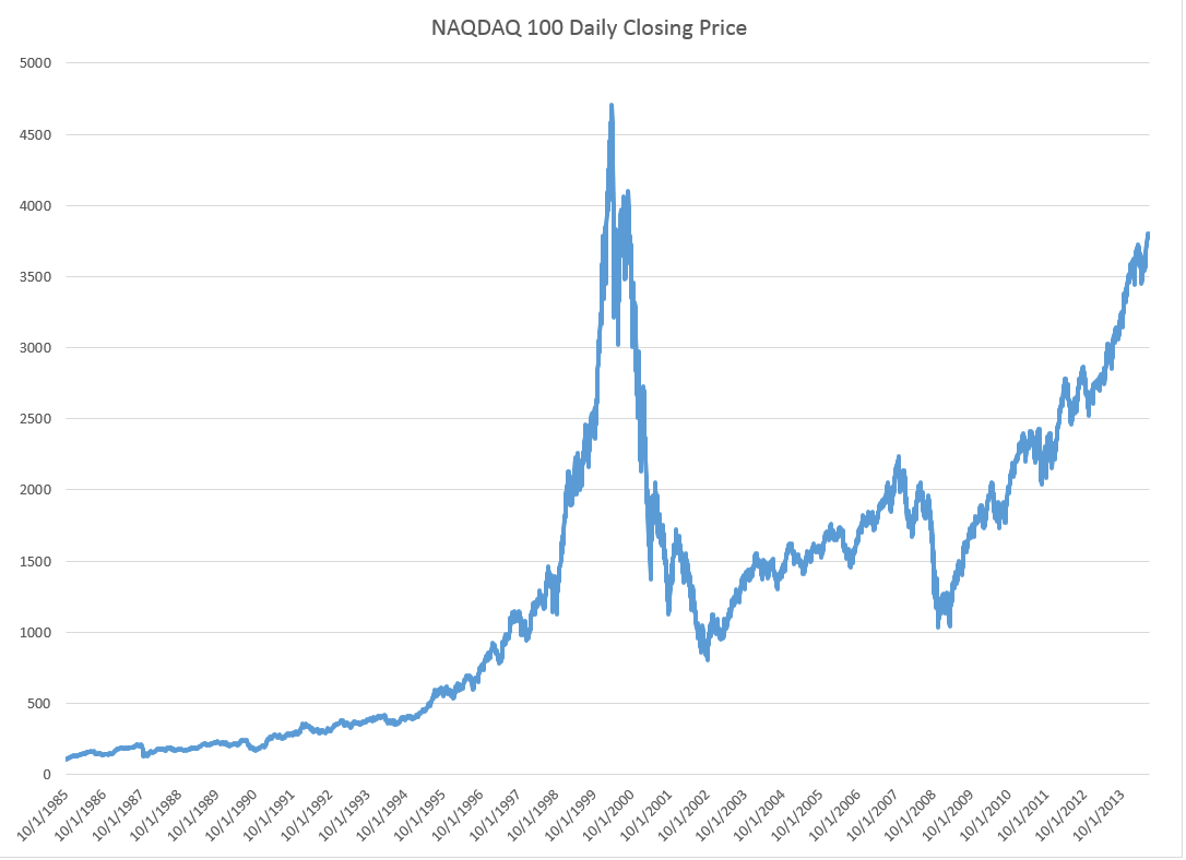 The NASDAQ 100 Daily Returns and Laplace Distributed Errors | Business