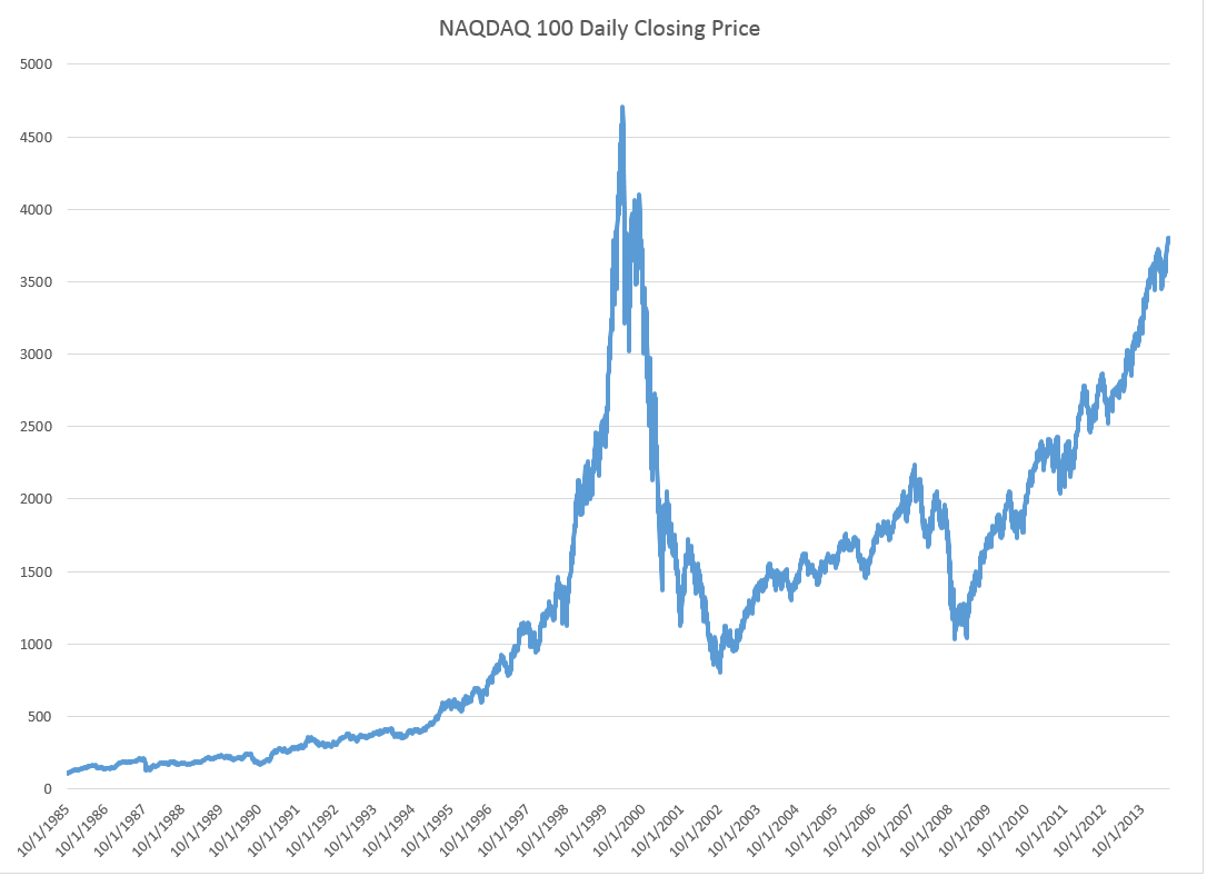 The NASDAQ 100 Daily Returns and Laplace Distributed Errors Business