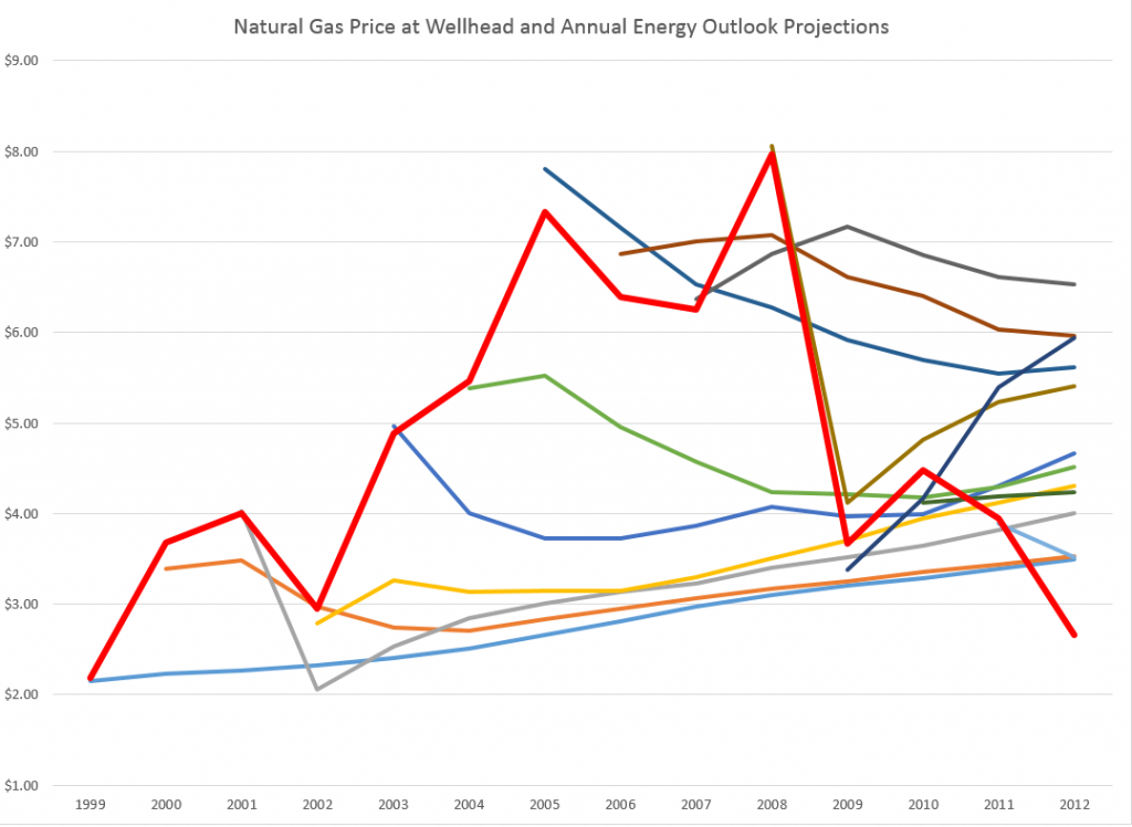 natgasforecasterrorgraph