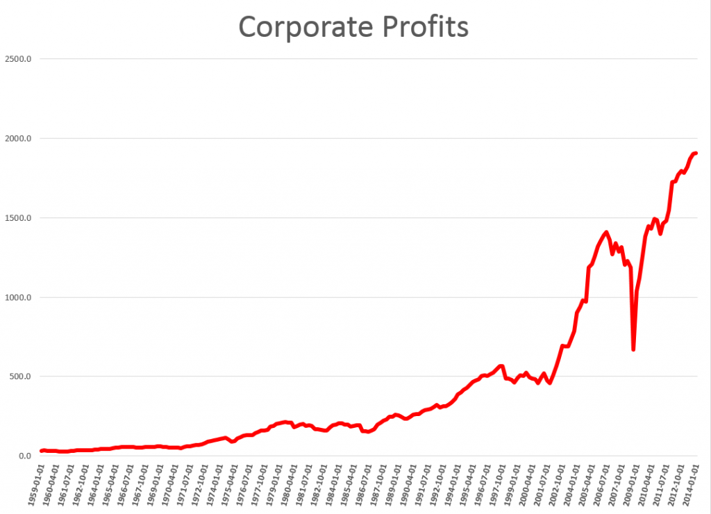 corporateprofits