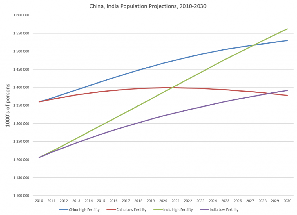 ChinaIndia