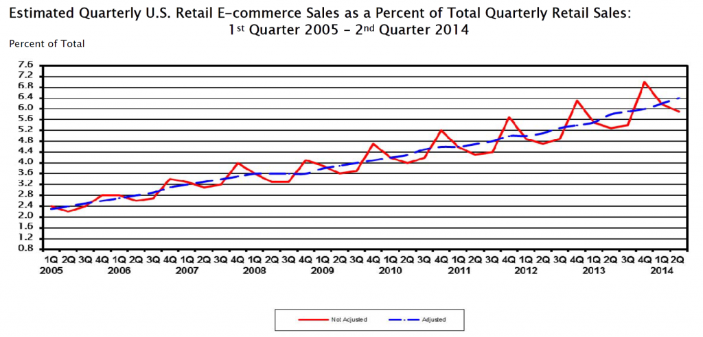 ecommercepercent