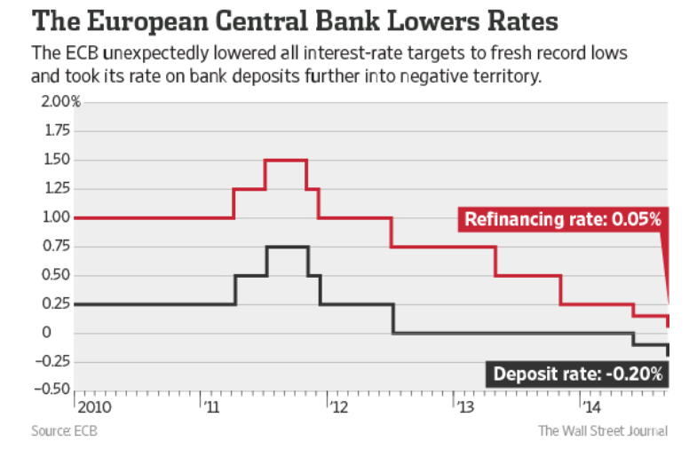 Ecb Deposit Rate