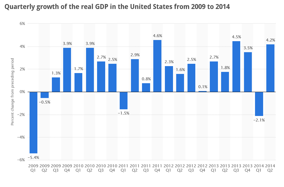 US Surge in 2nd Quarter GDP Business Forecasting