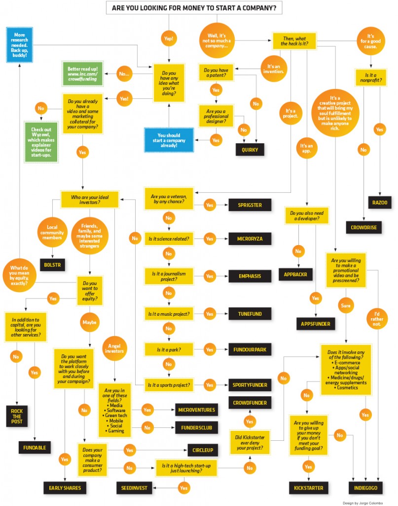 inc-magazine-crowdfunding-infographic-june-2013_26652