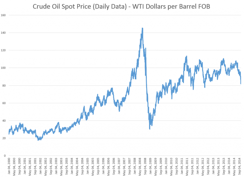 CrudeOilSpotPrice