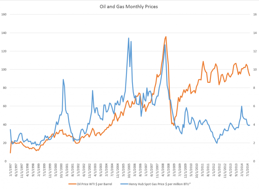 OIlGasPrices