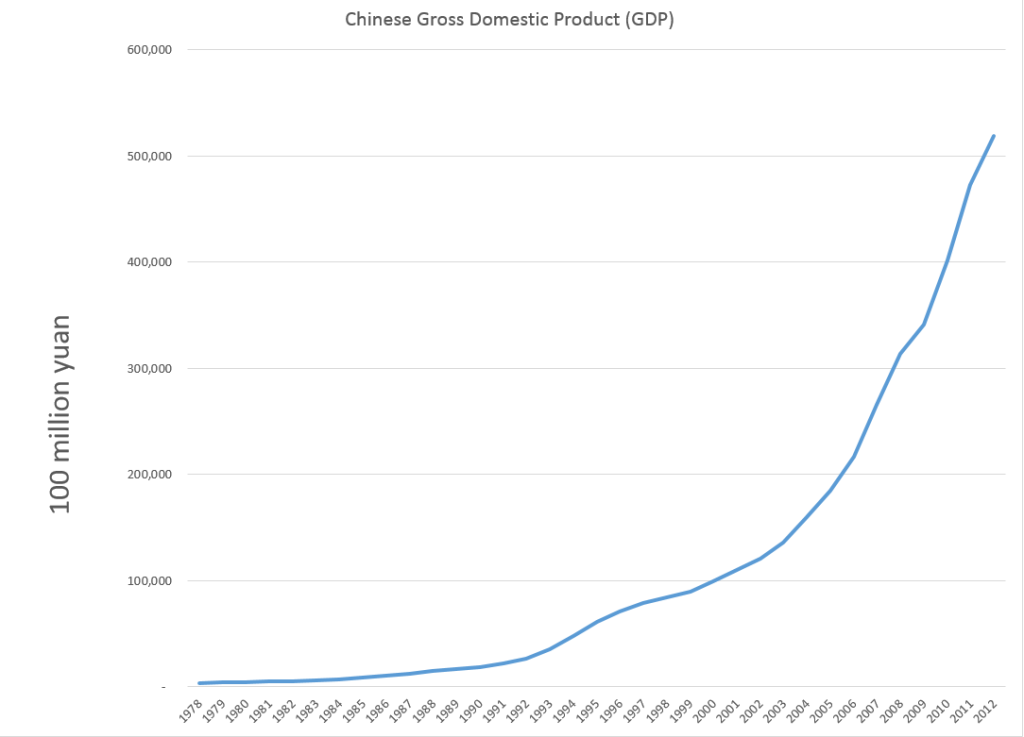 ChinaGDPgraph