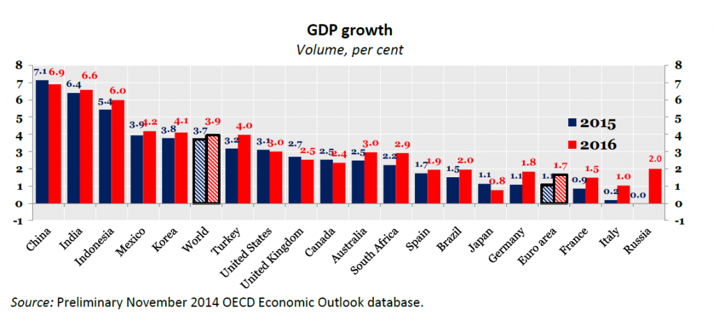 OECDgraphic