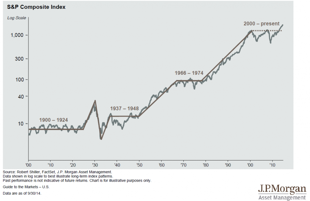 StockMarketSince 1900