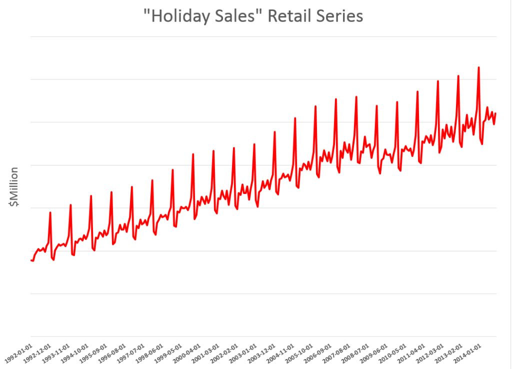 Forecasting Holiday Retail Sales Business Forecasting