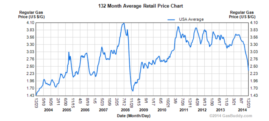 regulargasprice