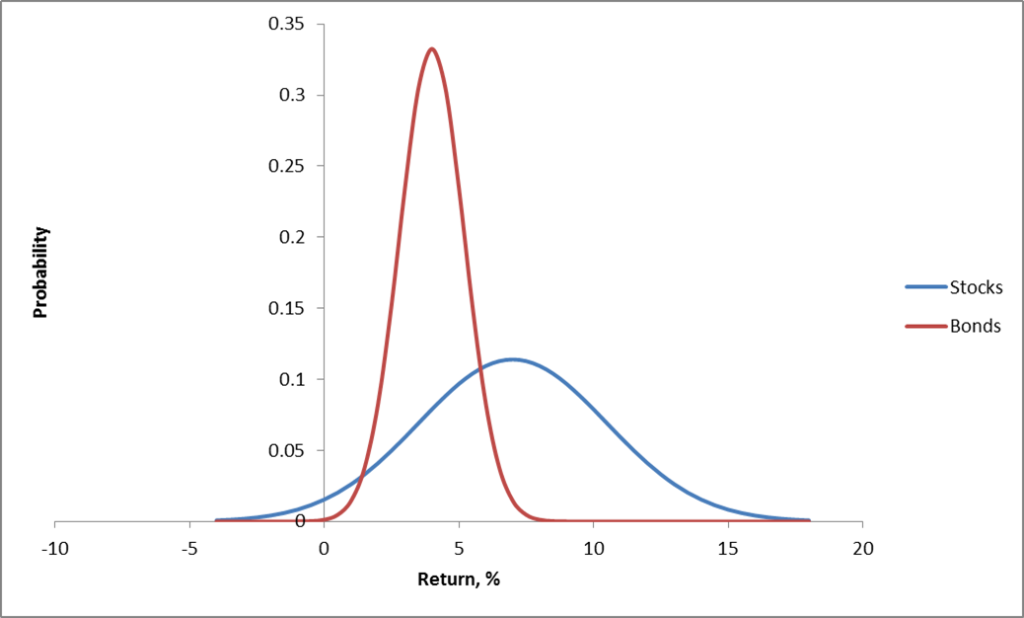 stocksbonds