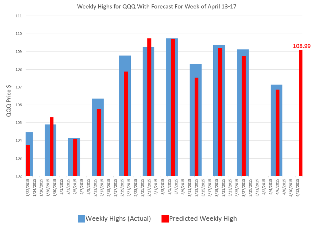 QQQForecast